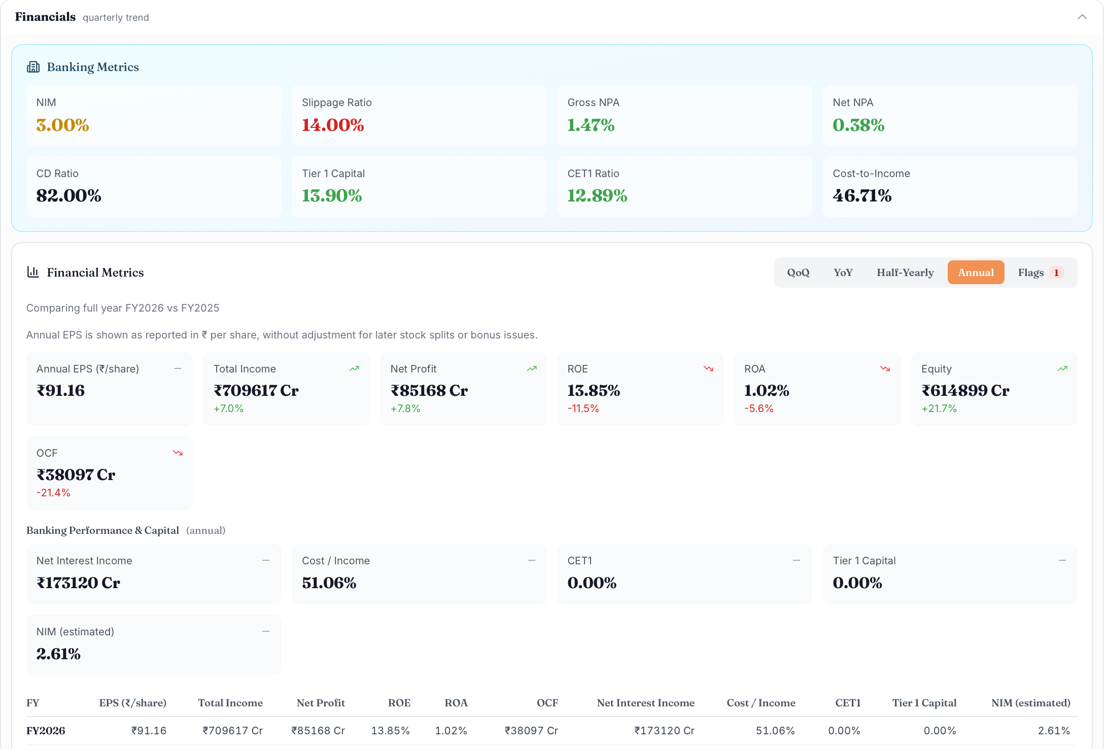 A bank's financials panel showing banking metrics — NIM, slippage ratio, gross and net NPA, CD ratio, Tier 1 capital, CET1 and cost-to-income — above the annual performance figures.